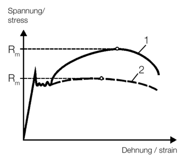 阻击力a la tracción con elevado endurecimiento (1) y con endurecimiento可以减少(2)tras el límite de fluencia