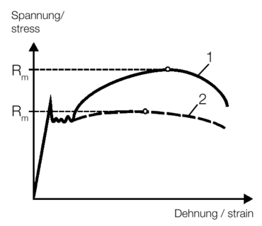 Treksterkte遇到了hoge koudversteiging (1) en遇到了zeer lage koudversteiging (2) na de vloeigrens