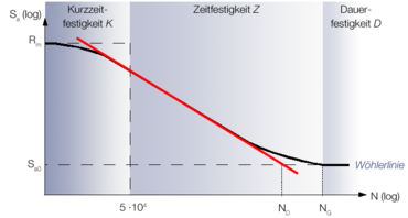 约鲁玛·穆卡维梅蒂·<s:1> z <s:1>兹吉吉尔Wöhler eğrisi