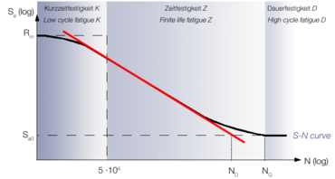 With limited fatigue life curve s-n curve