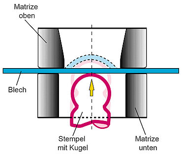 拔罐试验符合Erichsen (ISO 20482)和Olsen (ASTM E643-84)