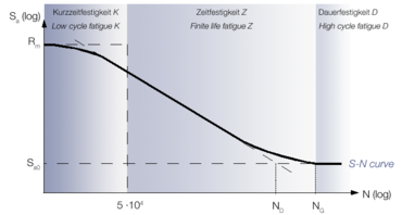 Divided into the low cycle fatigue, limited fatigue life and high cycle fatigue s-n curve