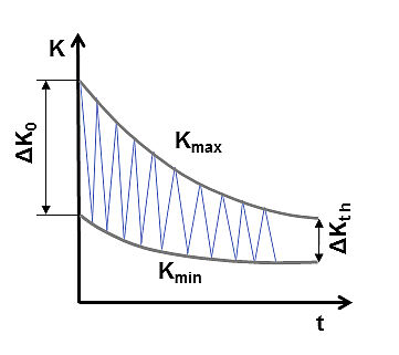 ASTM E647: