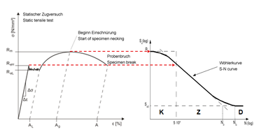 Static strength of s-n curve (low cycle fatigue)