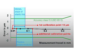 Calibración de extensómetros: El primer punto de calibración se established donde se mide El primer valor en El ensayo。