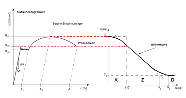 Wöhler eğrisindeki斯塔克güç (kısa瓦德利güç)