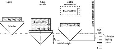 Up to the standard of ISO 6508 / ASTM E18 rockwell hardness test programs: test steps 1 to 3