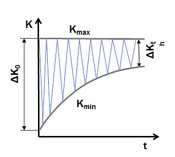 ASTM E647: