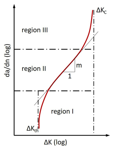 Risswachstumskurve: ASTM E399 zur Ermittlung des kritischen Spannungsintensitätsfaktors K1C