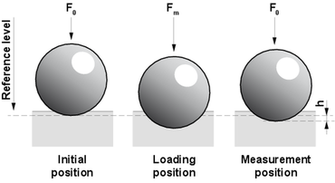 According to ISO 6508 / ASTM E18 standard rockwell hardness test