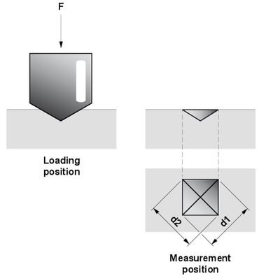 Vickers hardness HV: vickers hardness test - said head in load and measure the location of the test method of wittgenstein